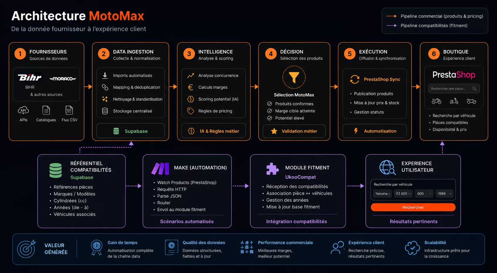 Schema de l'architecture du projet d'automatisation du site Motomax